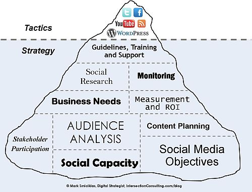 javiolmo estrategia y tactica en social media iceberg