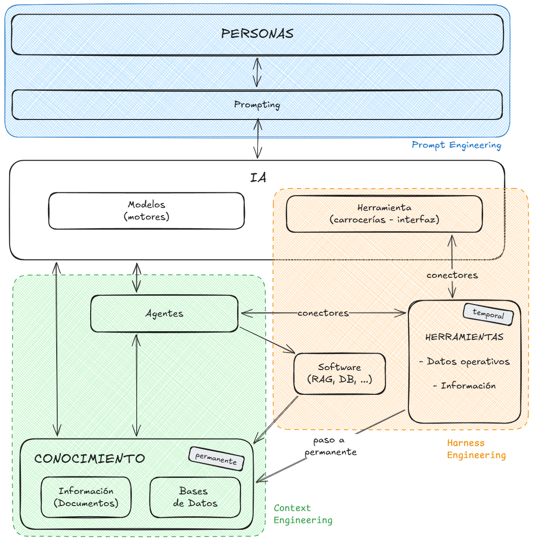 Estructura del uso de la IA y los x engineering
