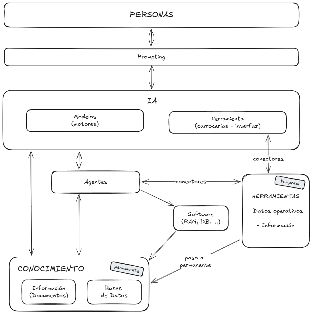 Estructura del uso de la IA