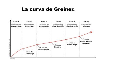curva de greiner
